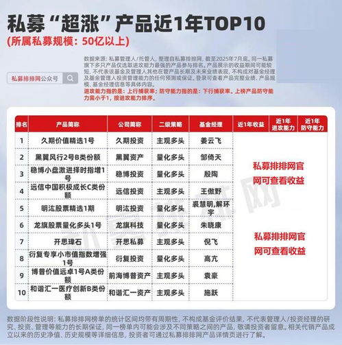 私募產(chǎn)品超漲榜揭曉 遠(yuǎn)信、久期、前海博普等機(jī)構(gòu)業(yè)績領(lǐng)跑